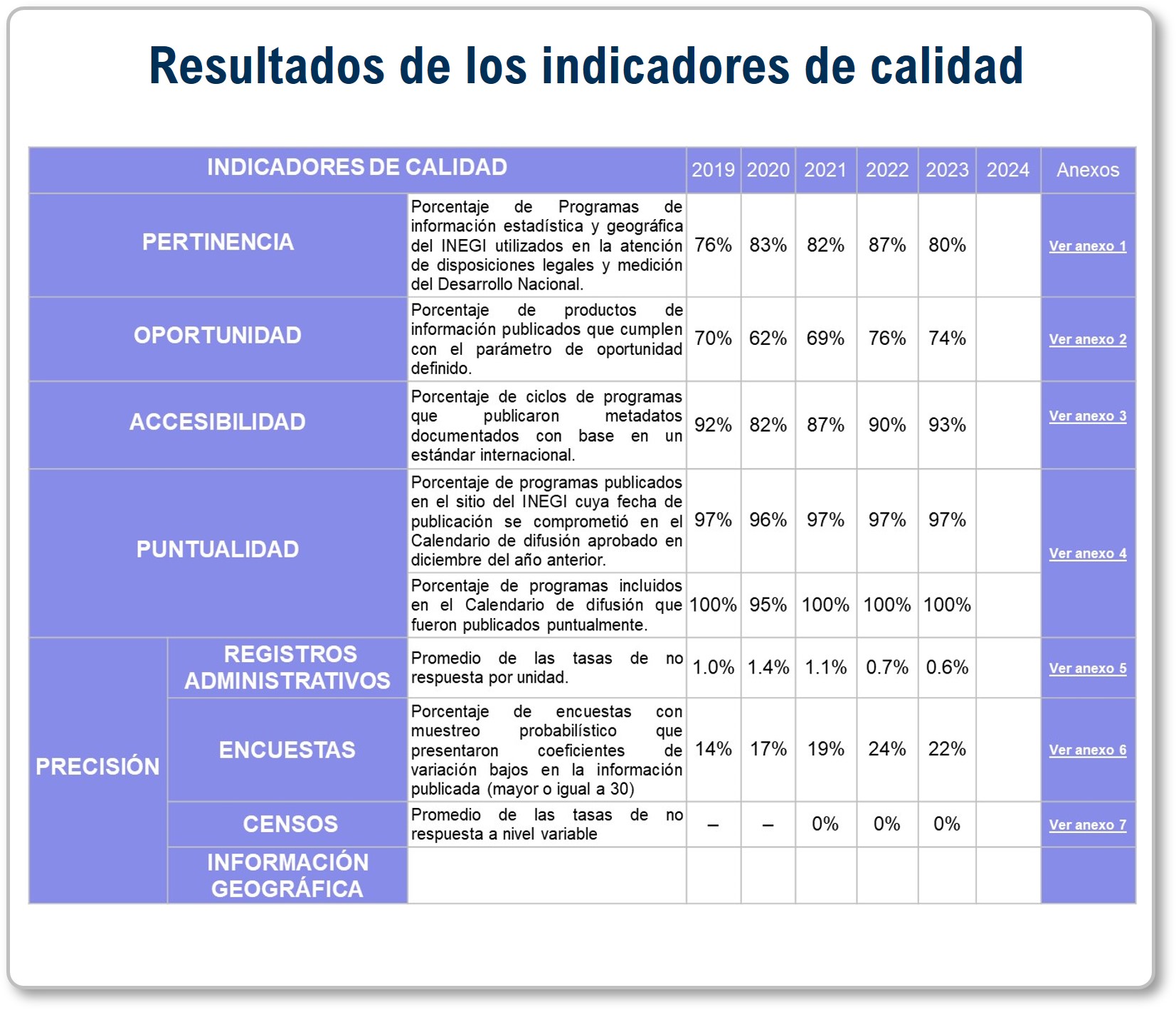 INEGI Resultados